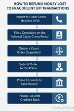 Thread 'How I Recovered My Money from a Fraudulent UPI Transaction: A Step-by-Step Guide'
